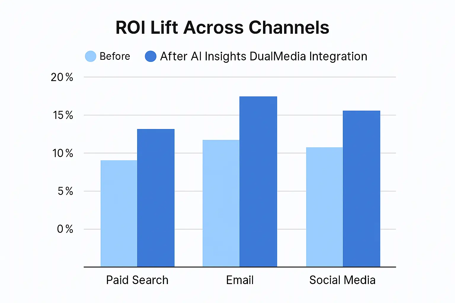 ROI improvement chart comparing pre- and post-DualMedia performance across marketing channels.