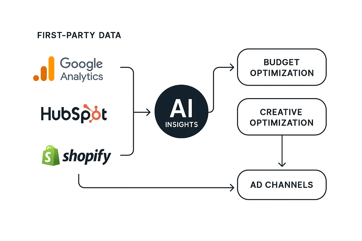AI-driven data flow from analytics to ad channels showing continuous marketing optimization loop.
